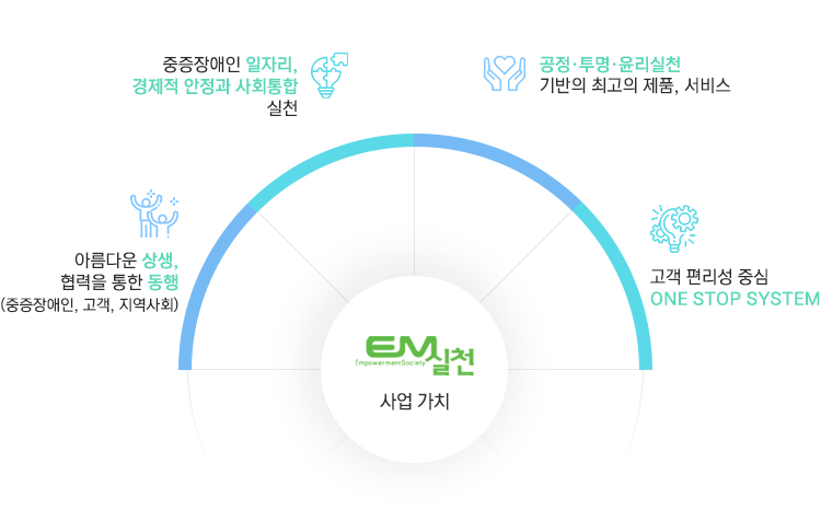 사업가치