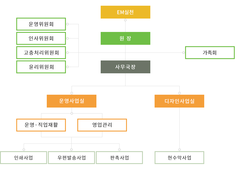 조직도