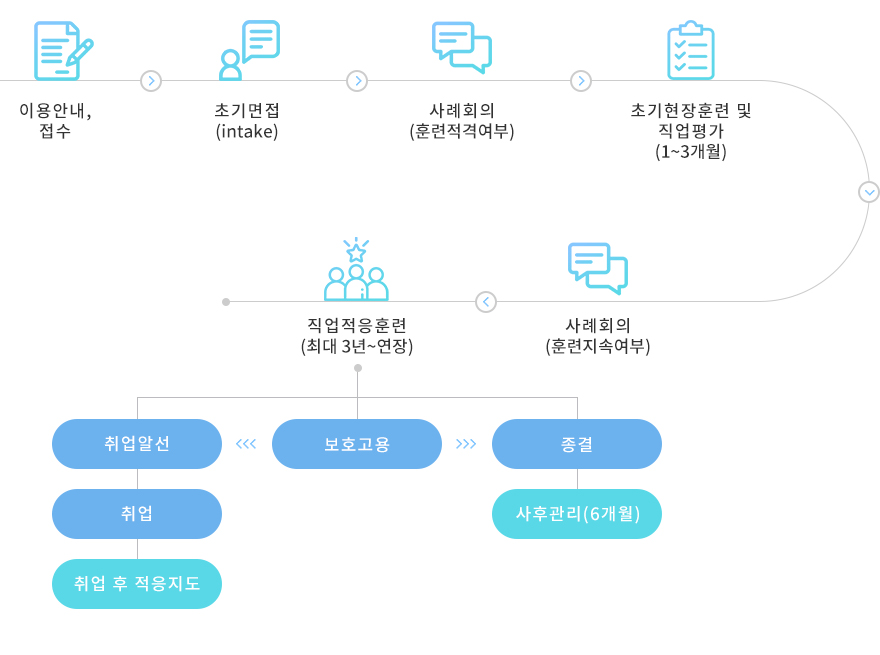 EM실천 서비스 과정